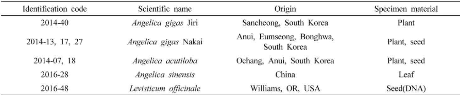 Table  1  List  of  plant  materials  used  in  this  study