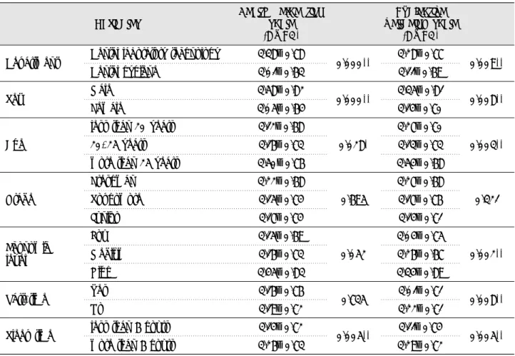 Table 2. The health perception and subjective wellbeing scale in the general characteristics Subjective wellbeing scale (M±SD)p pHealth perceptionscale(M±SD)Variables 0.000** 0.000** 0.028* 0.695 0.052 0.735 0.005** 0.009**0.008**0.003**0.321 0.002**0.008*