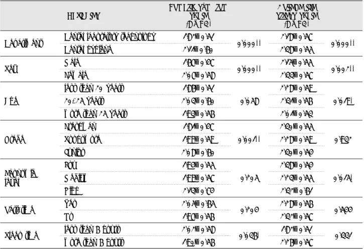 Table 3. The somatic symptom and college life stress scale in the general characteristics College life stress scale (M±SD)p pSomatic symptomscale(M±SD)Variables 0.000** 0.000** 0.058 0.001** 0.205 0.204 0.036* 0.000**0.002**0.019*0.9320.015*0.5440.3312.18±