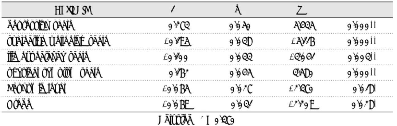 Table 5. Regression analysis of the influential factors for the college life stress  ptβBVariable 0.000** 0.000** 0.003** 0.000** 0.018* 0.028*5.435-5.116-3.0413.580-2.370-2.2090.0500.0380.0330.0450.0270.0310.273-0.195-0.1000.162-0.065-0.069depression scal
