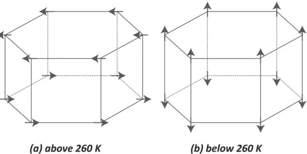 Fig. 1. Schematic configuration of magnetic spins (thick arrows) in hematite. (a) Above 260 K, magnetic  spins array within the basal plane perpendicular to the rhombohedral c-axis