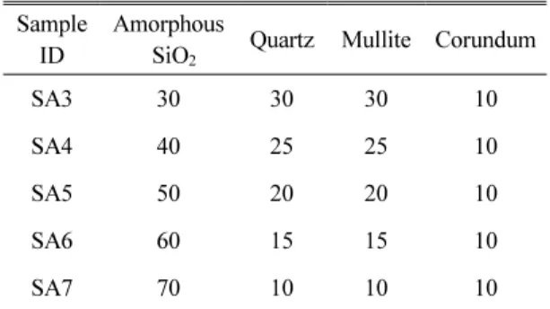Table 1. Synthetic  mineral  mixtures simulating the  simple compositions for fly  ash                          (wt%)광물의 정량분석을 수행할 수 있다