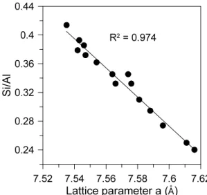 Fig. 1. Relationship between Si/Al ratio and the  lattice parameter a of the commonly encountered  mullite structures from the ICSD database.