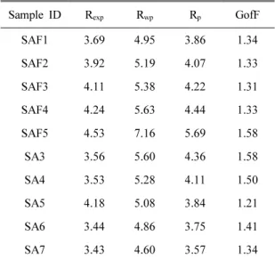 Table 3. Summary of Rietveld analysis agreement  indices for the internal standard mixtures and the  synthetic  mineral  mixtures                                        (%)