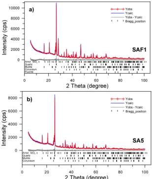 Table 4. Rietveld quantification results of the in- in-ternal standard mixtures, and PONKCS  quantifica-tion results of the synthetic mixtures using the  Pawley  phase model for amorphous SiO 2     (wt %)