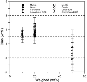 Fig. 4. PONKCS quantification results of the syn- syn-thetic mixtures using the Pawley phase model for  amorphous SiO 2 