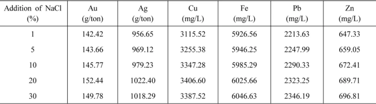 Table 2. The content of valuable metals (average of triplicate) for invisible gold concentrate (particle size = 181