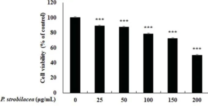 Fig. 2. Apoptotic activity of AGS cells by annexin V/FITC-PI stain. The cells were treated with PSE (0, 50, 150, and 200 μg/ml) for 15 h, and stained with annexin V/FITC-PI solution for 0.5 h