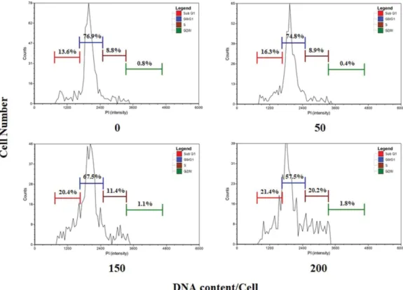 Fig. 3. Cell cycle analysis in AGS cells by PI stain. The cells were treated with PSE (0, 50, 150, and 200 μg/ml) for 15 h, fixed in 70%