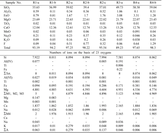 Table 1. Representative analyses of amphiboles occurred in carbonate rock R1, R2, R3 and R4