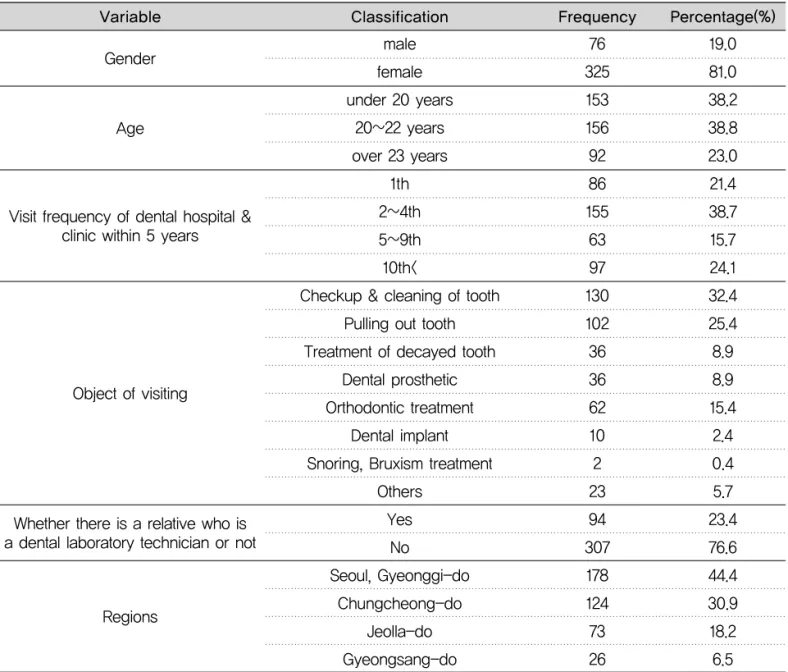 Table 1. Distribution of general characteristics