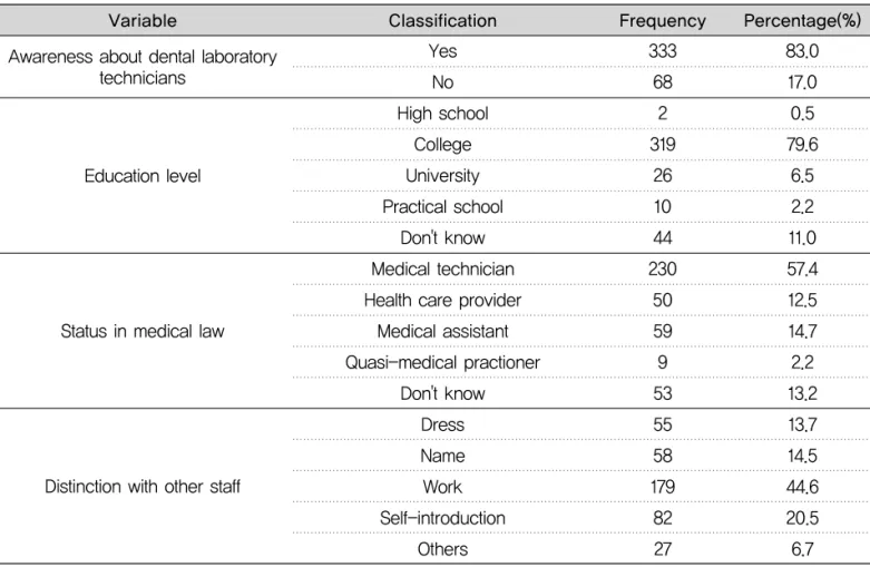 Table 2. General awareness about of dental laboratory technicians Percentage(%)FrequencyClassificationVariable 83.0 17.0 0.5 79.6 6.5 2.2 11.0 57.4 12.5 14.7 2.2 13.2 13.7 14.5 44.6 20.5 6.7333682319261044230505995355581798227Awareness about dental laborat