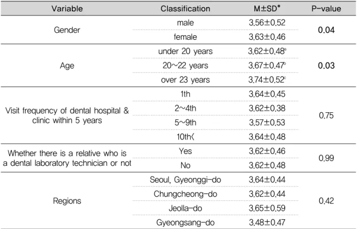 Table 5. Image of the dental laboratory technician by general awareness of the health allied college students P-valueM±SD*