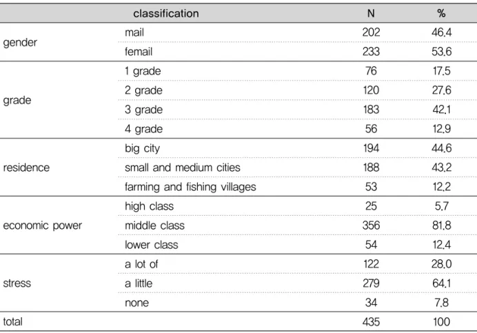 Table 1. General characteristic of study subjects