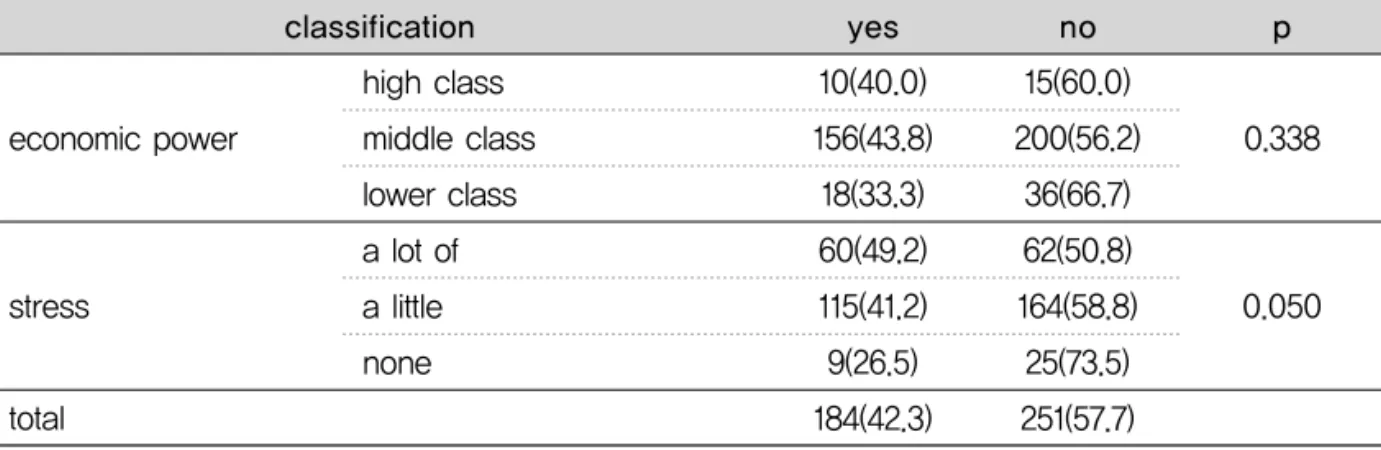 Table 4. Mallocclusion and TMD prevalence rate of study subjects