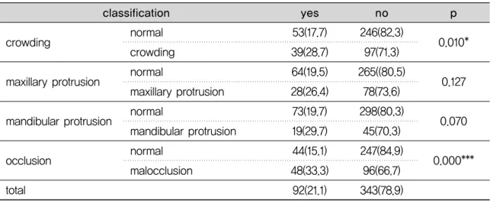Table 6. Mallocclusion and TMJ pain prevalence rate of study subjects