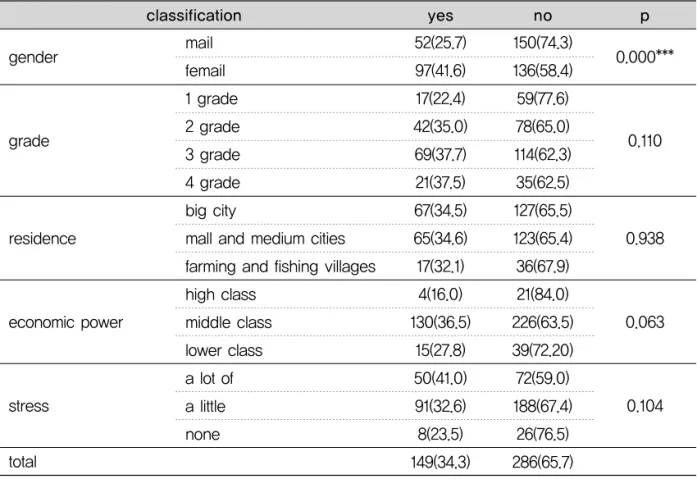 Table 7. General characterisitic and TMJ clicking prevalence rate of study subjects pnoyesclassification gender grade residence 150(74.3) 136(58.4)59(77.6)78(65.0)114(62.3)35(62.5)127(65.5)123(65.4) 36(67.9) 21(84.0) 226(63.5) 39(72.20) 72(59.0) 188(67.4) 