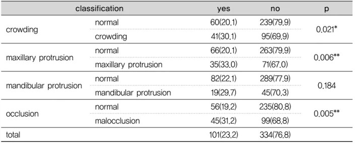 Table 10. Mallocclusion and Trismus prevalence rate of study subjects
