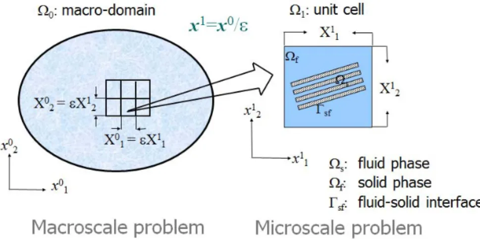 Fig. 3. Schematic figure of 2-scale homogenization analysis method.