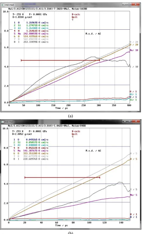 Fig. 5. The results of MD simulation ((a) : 5 interlayer water layers, (b) : 7.5 interlayer water layers).