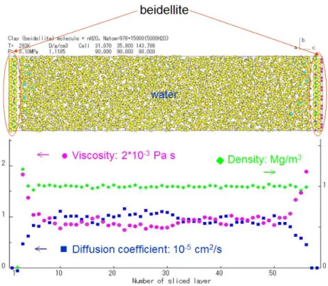 Fig. 6. Variation of viscosity and diffusion coefficient in interlayer water of beidellite