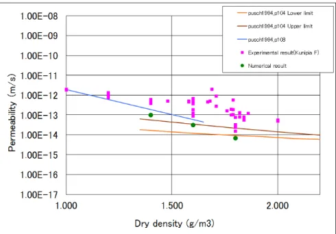 Fig. 7. Comparison of numerical analysis and experiment. 가 증가할수록 물의 확산계수 값은 앞서 설명한 바 와 같이 증가한다는 것을 알 수 있다