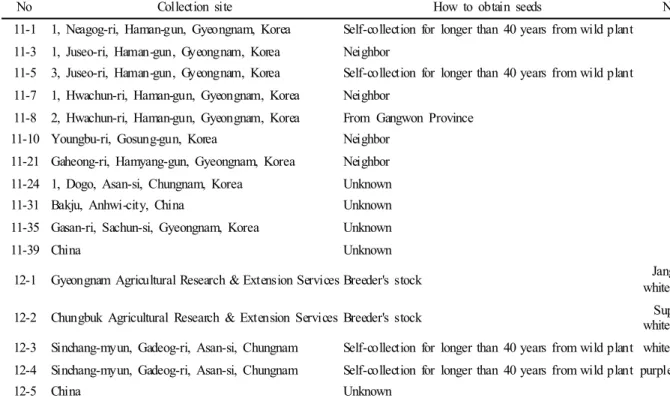 Table 1. List of balloon flower‘s germ lines used for RAPD analyses