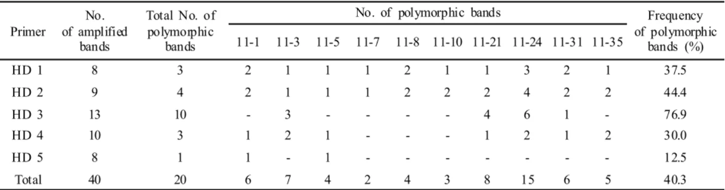 Fig. 1 RAPD amplification for the differentiation of indigenous  balloon flower germ lines with primer HD 1 (a), HD 2 (b), HD  3 (c), HD 4 (d) and HD 5 (e)