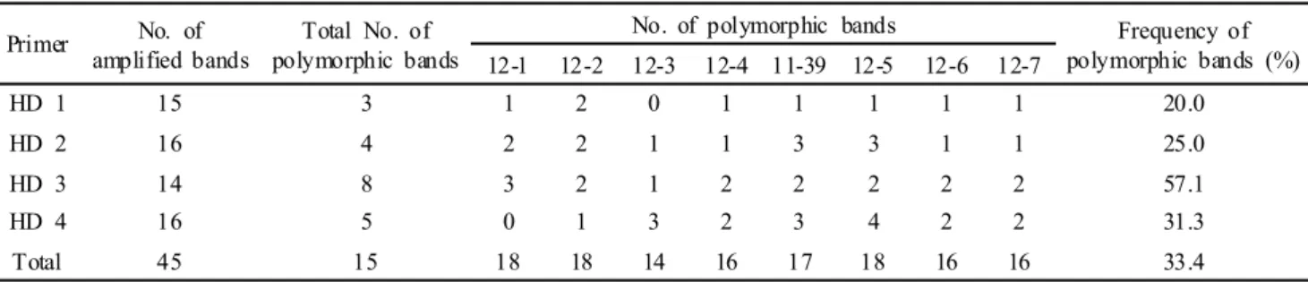 Table 4. The pattern of polymorphic DNA bands for white balloon flower bred in South Korea Primer No