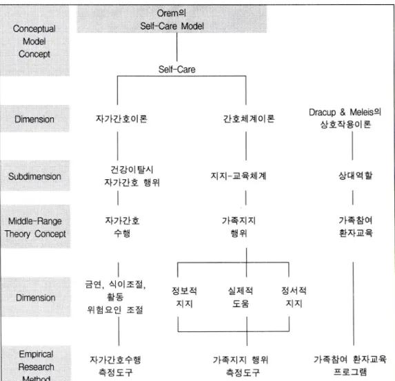 Fig.  1.  Diagram  of  C-T-E  structure  in  Han's  Report  (1998)