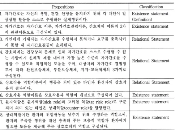 Table  2.  Conceptual  model  propositions  in  Han  (1998)'s  research  report