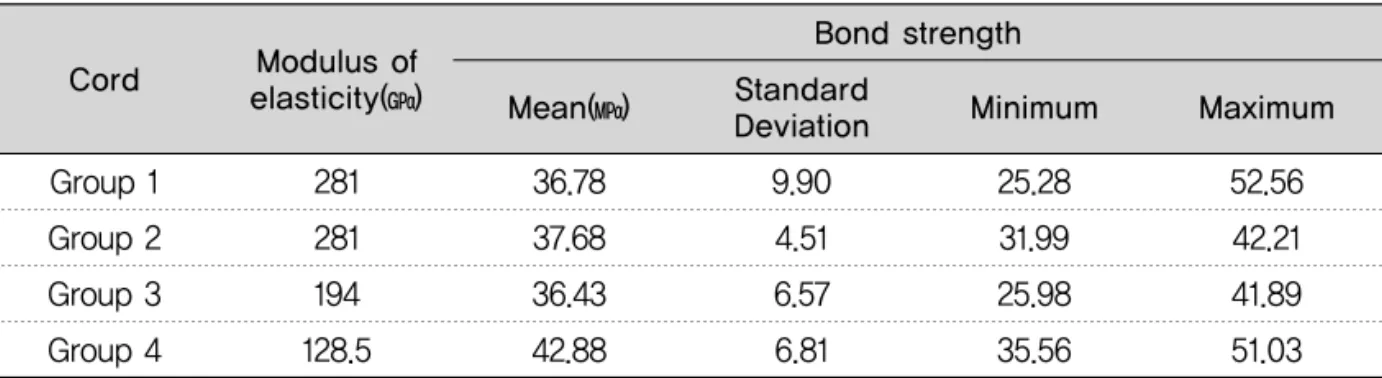 Table 3. Kruskal-Wallis test(bond strength)