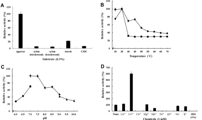 Fig. 3. Biochemical characterization of the purified extracellular agarase, AgaJ93. (A) Substrate specificity of AgaJ93 toward various polysaccharides