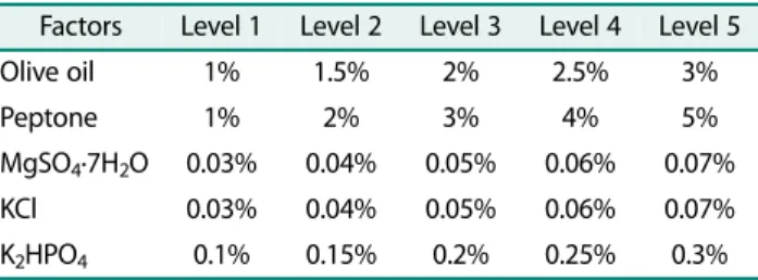 Table 1. Factors and levels on experimental design Taguchi. 