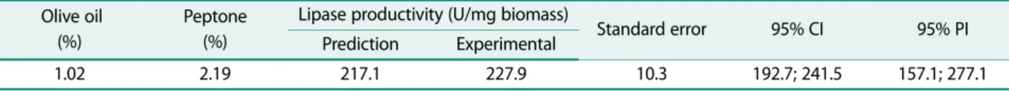 Table 5. Comparison between the predicted and experimental productivity values.