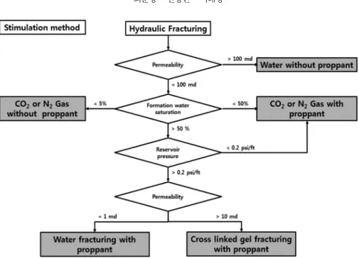 Fig. 9. Decision chart for selecting the stimulation method.