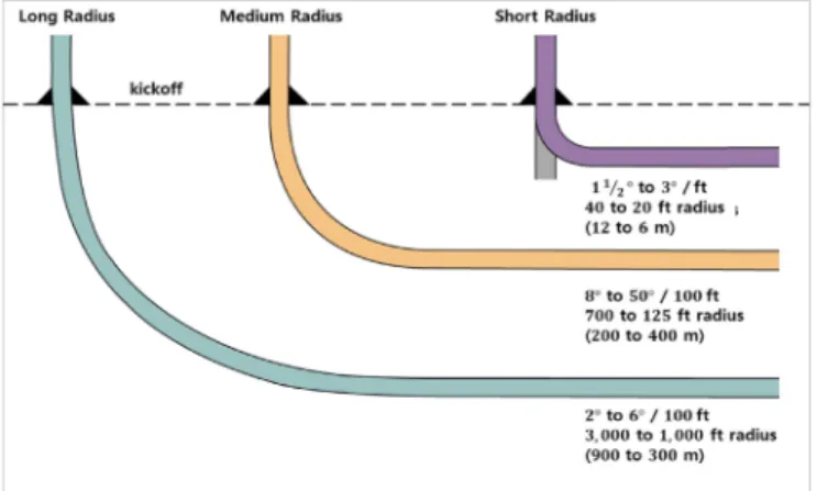 Fig. 2. Horizontal well radii (Frank et al., 2008).