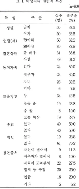 표   1.  대상자의 일반적 특성 (n=80) 특 성 구 분 실수 ( 명 ) 백분율(%) 성별 남자 30 37.5 여자 50 62.5 연령  ( 세 ) 79 이하 50 62.5 80 이상 30 37.5 결혼상태 유 배우 31 38.8 사별 49 61.2 동거가족 없다 24 30.0 배우자 24 30.0 자녀 26 32.5 기타 6 7.5 교육정 도 무 34 42.5 초등 졸 19 23.8 중 졸 8 10.0 고졸 이상 19 23.7 종교 있다 40 50