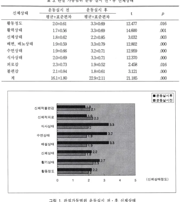 표   3.  관절 가동범위 운동 실시 전  •  후 신체상태 신체상태 운동실시 전  평균±표준편차 운동실시 후  평균±표준편차 t P 활동정 도 2.0±0.61 3.3±0.69 12.477 .016 활력상태 1.7±0.56 3.3±0.69 14.600 .001 신체상태 1.8±0.62 2.2±0.85 3.032 .003 배변 ,  배뇨상태 1.9+0.59 3.3+0.79 12.802 .000 수면상태 1.9+0.66 3.2+0.71 12.959 .000