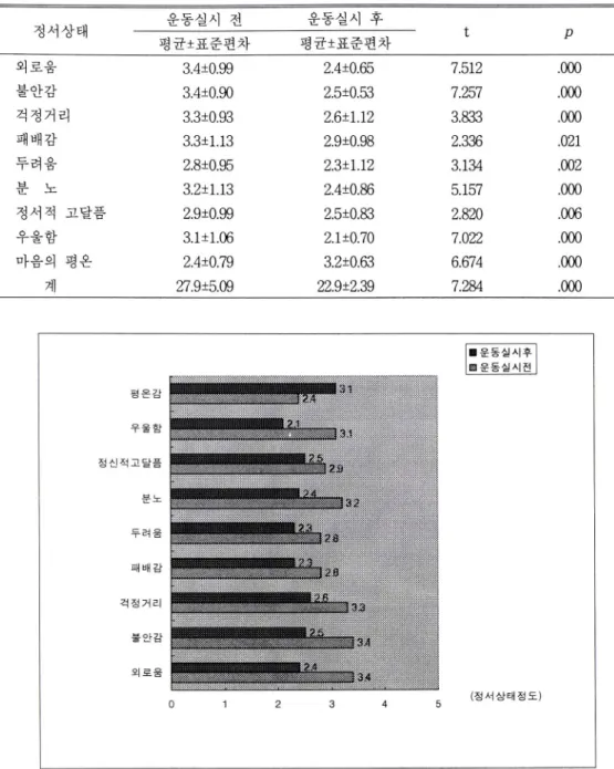 표 4.  관절 가동범위 운동 실시 전  •  후의 정서상태 정서상태 운동실시 전 운동실시 후 t P 평균±표준편차 평균：t  표준편차 외로움 3.4土0.99 2.4 土 0.65 7.512 .000 불안감 3.4 土 0.90 2.5±0.53 7.257 .000 걱정거리 3.3+0.93 2.6+1.12 3.833 .000 패배감 3.3+1.13 2.9+0.98 2.336 .021 두려움 2.8+0.95 2.3+1.12 3.134 .002 분 노 3.2±1.