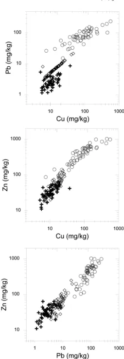 Fig. 5. Scatter diagrams showing the relationship of element couples from soils and leaves of Platanus occidentalis in the Seoul area