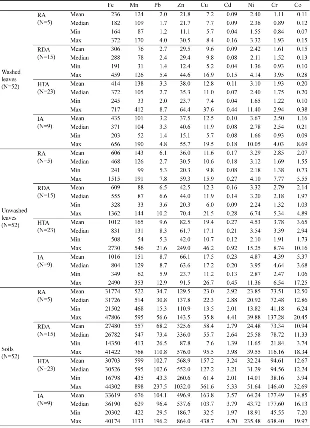 Table 3. Average values of heavy metals in washed and unwashed leaves of Platanus occidentalis and soils the classified groups of Seoul area (unit mg/kg)