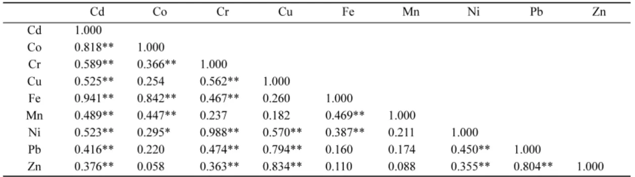 Table 4. Correlation between element couples of soil of Platanus occidentalis in the Seoul area
