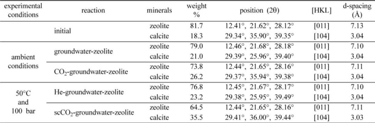 Table 5. Crystal characteristics and mineral composition of the zeolite samples used in the experiments experimental