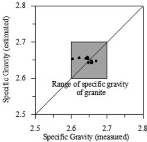 Fig. 18. Comparisons of measured specific gravity with estimated specific gravity values.