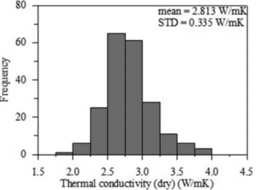 Fig. 3. Histogram of thermal conductivity data on in- in-situ(corrected) condition from 206 granite samples.
