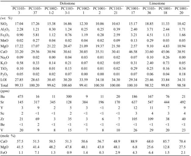 Table 4. Representative chemical composition of carbonate protolith from the Pocheon deposit