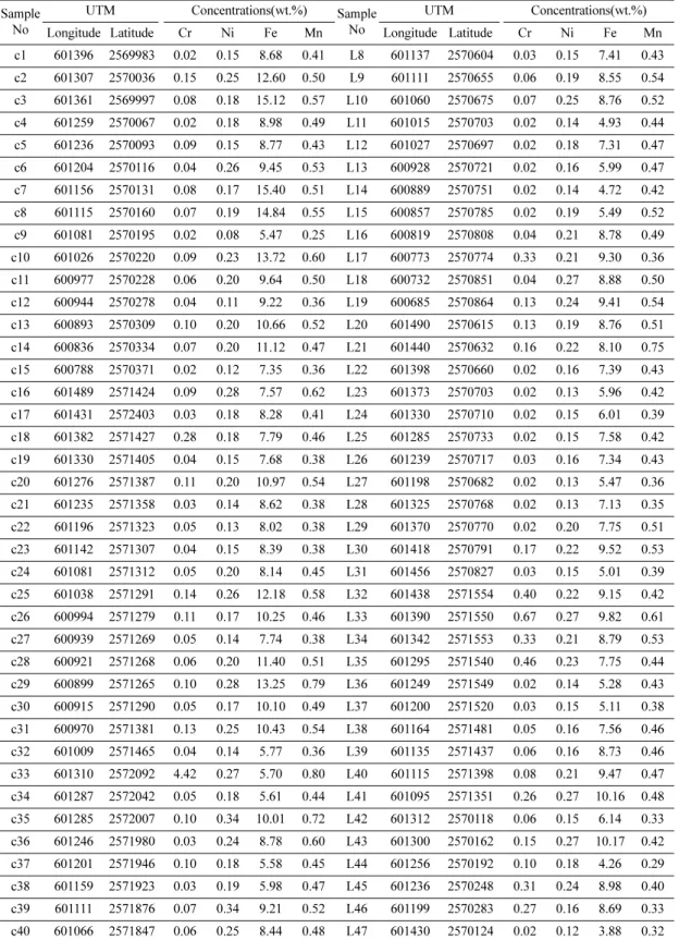 Table 1. Results of ICP-AES analysis for soil samples Sample 