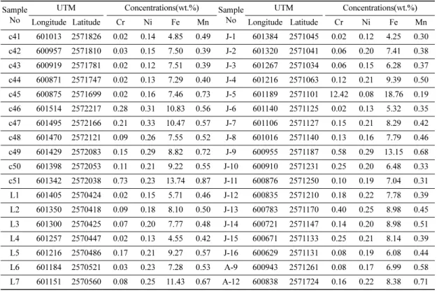 Table 2. Basic statistics for ICP-AES analyzed data of four metallic elements (Cr, Ni, Fe, Mn) in soils sampled from 114 soil survey sites of Bophi Vum, Chin state, Myanmar (unit: wt.%)