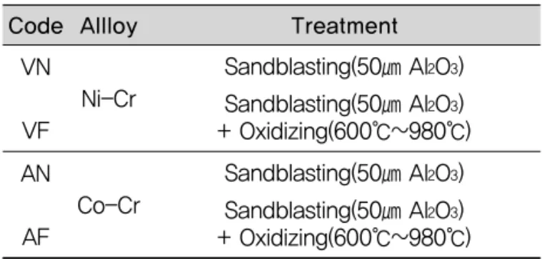 Fig. 3. Castability specimens CI(%) 96.8(±4.6)94.4(±4.4)Co-CrNi-CrAlloy